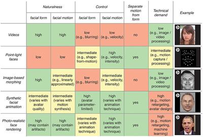 Use and Usefulness of Dynamic Face Stimuli for Face Perception Studies—a Review of Behavioral Findings and Methodology